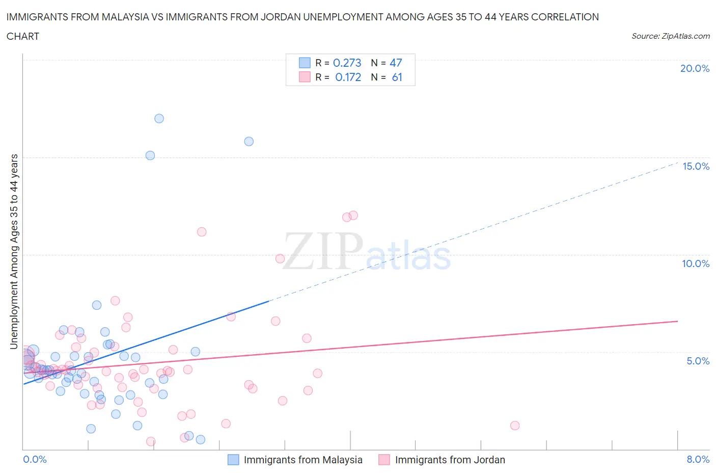 Immigrants from Malaysia vs Immigrants from Jordan Unemployment Among Ages 35 to 44 years