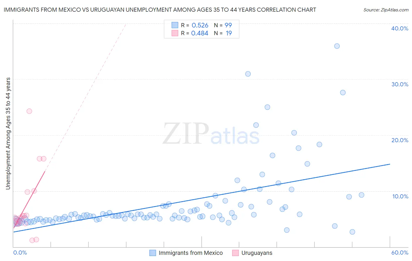 Immigrants from Mexico vs Uruguayan Unemployment Among Ages 35 to 44 years