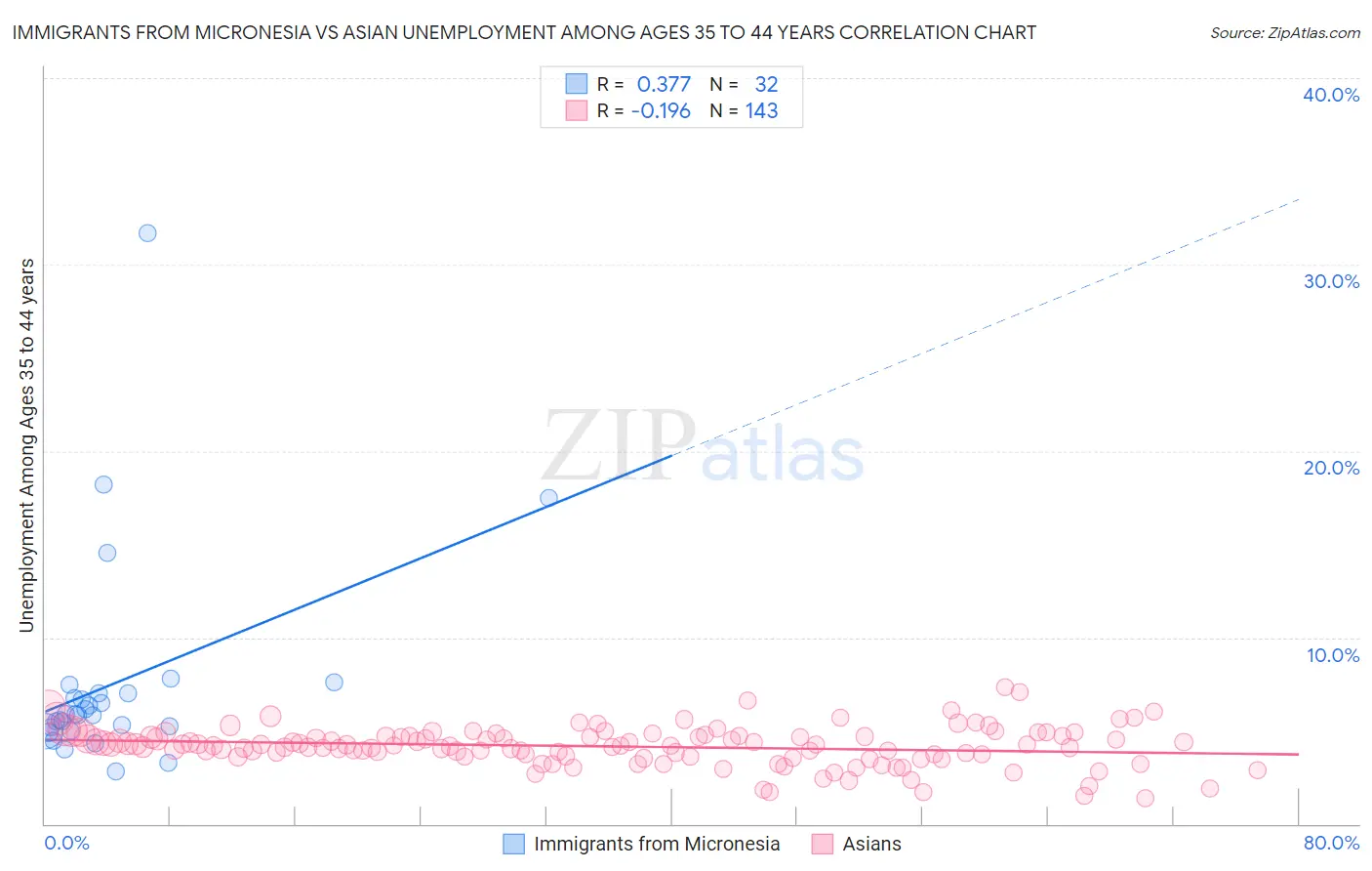 Immigrants from Micronesia vs Asian Unemployment Among Ages 35 to 44 years