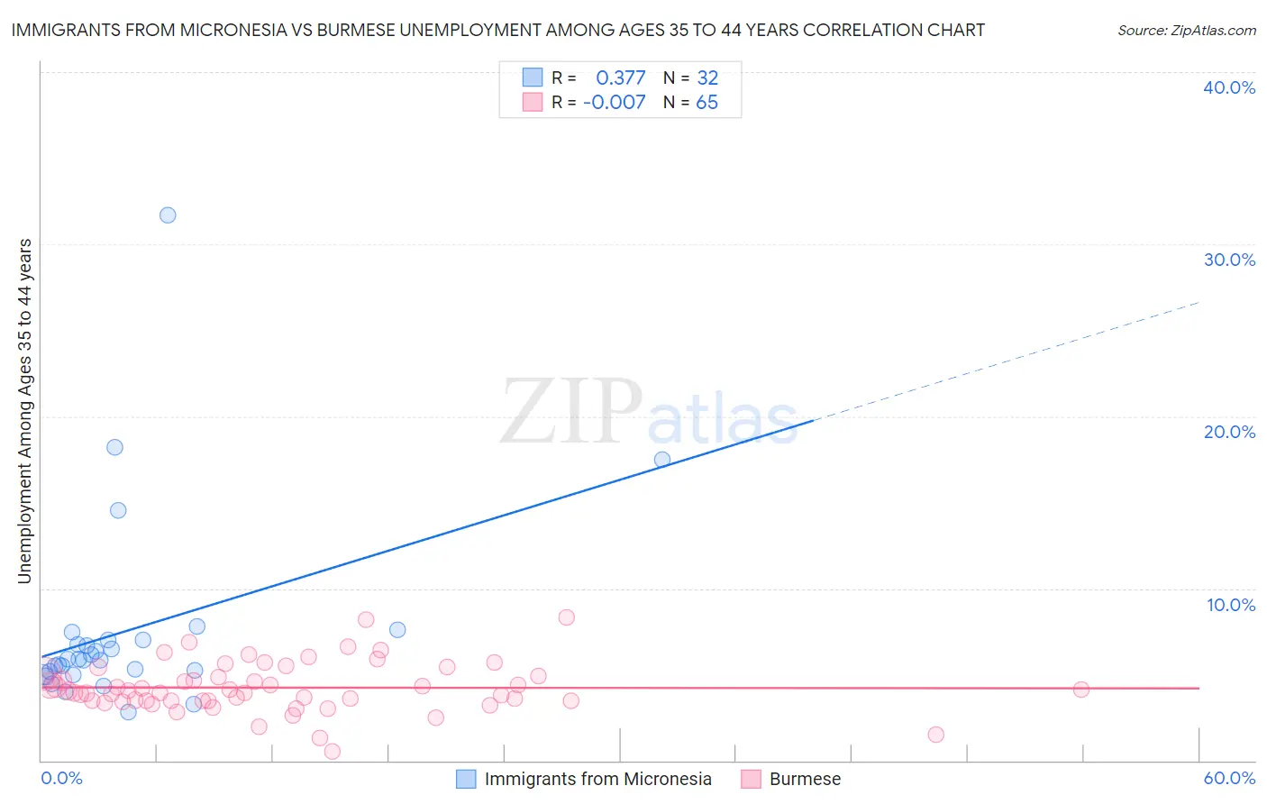 Immigrants from Micronesia vs Burmese Unemployment Among Ages 35 to 44 years