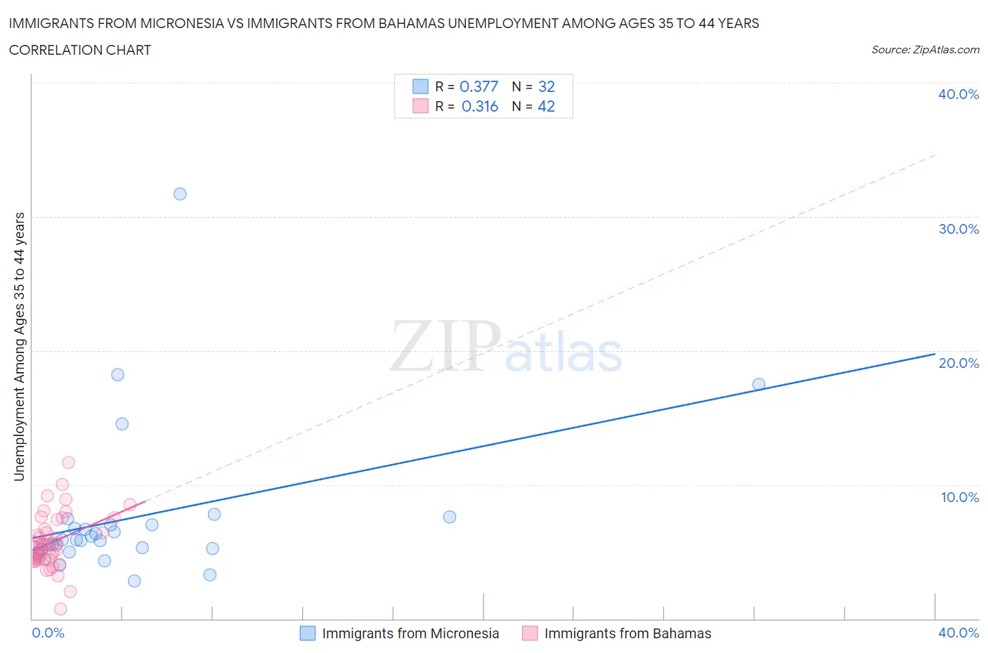 Immigrants from Micronesia vs Immigrants from Bahamas Unemployment Among Ages 35 to 44 years