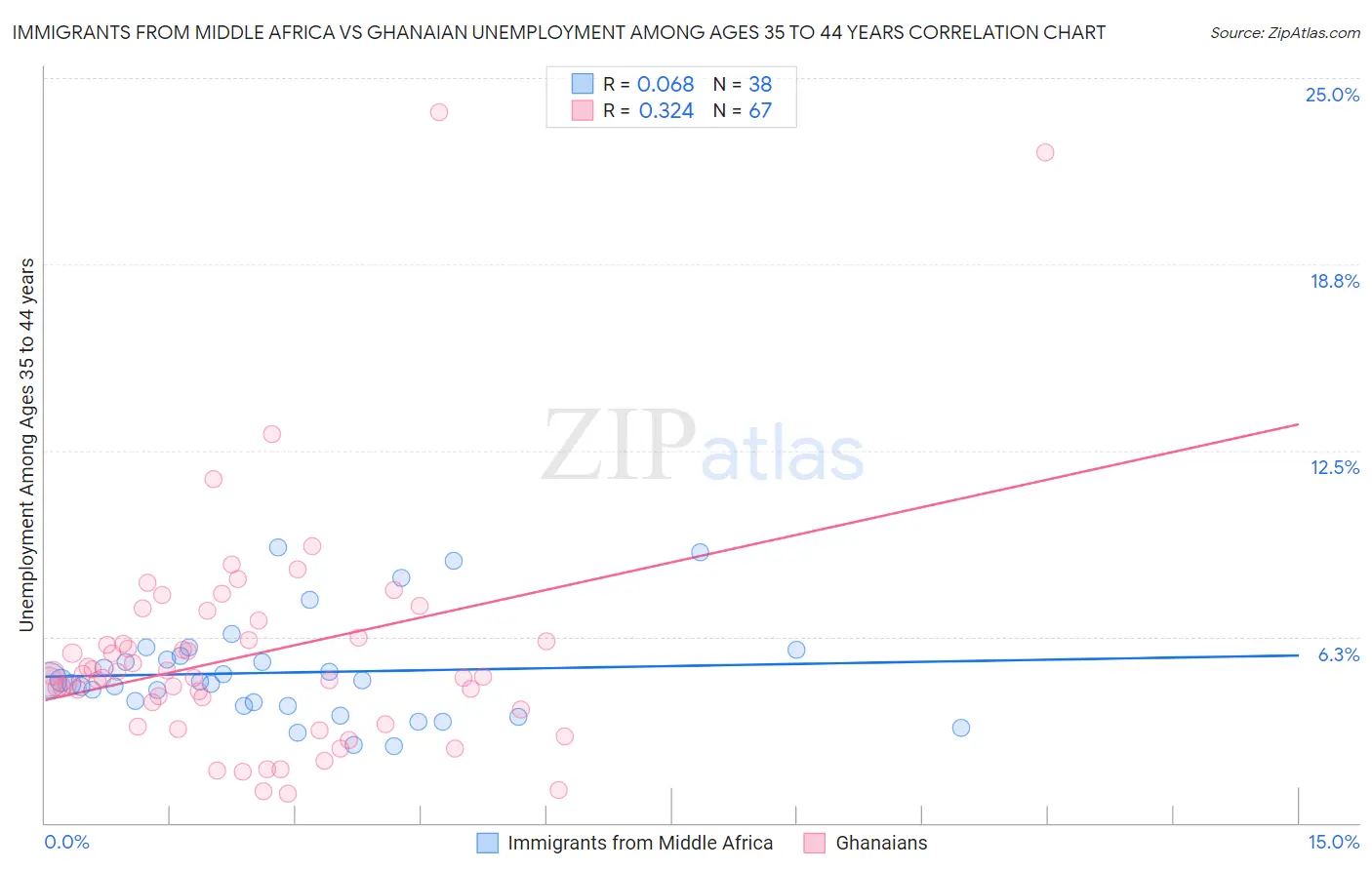 Immigrants from Middle Africa vs Ghanaian Unemployment Among Ages 35 to 44 years