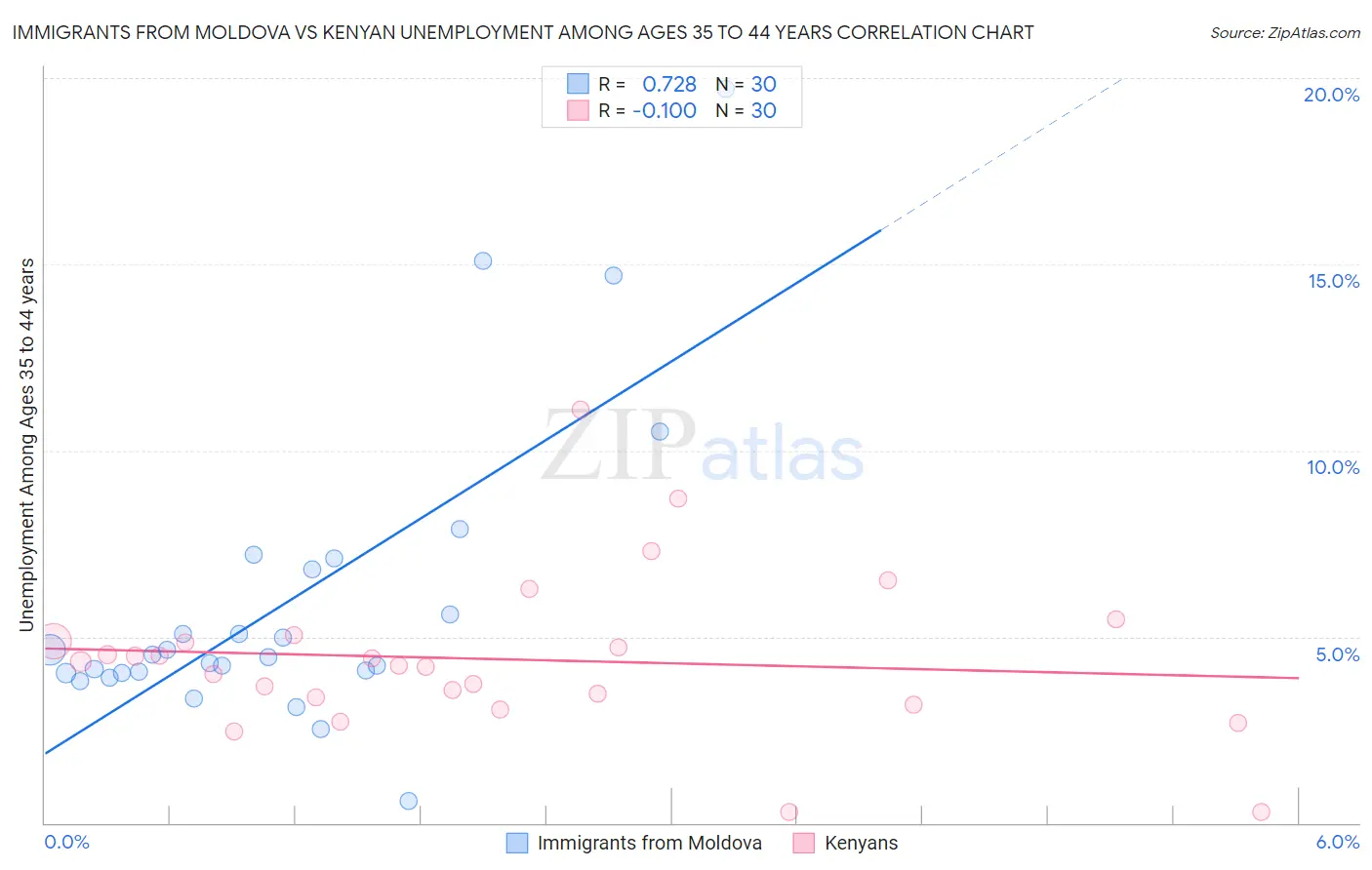 Immigrants from Moldova vs Kenyan Unemployment Among Ages 35 to 44 years