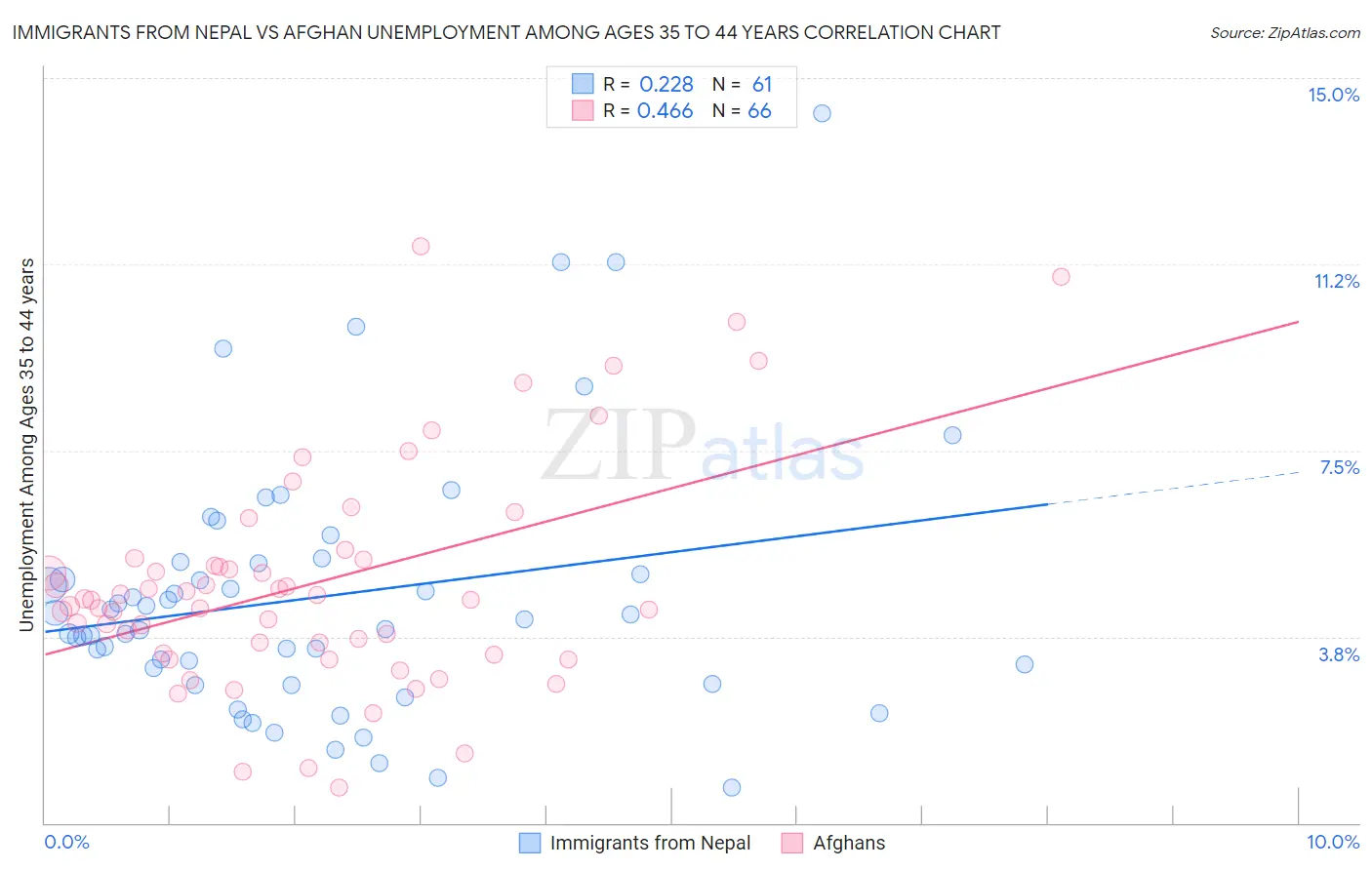 Immigrants from Nepal vs Afghan Unemployment Among Ages 35 to 44 years