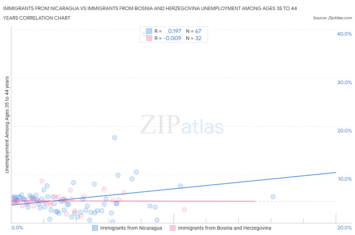 Immigrants from Nicaragua vs Immigrants from Bosnia and Herzegovina Unemployment Among Ages 35 to 44 years