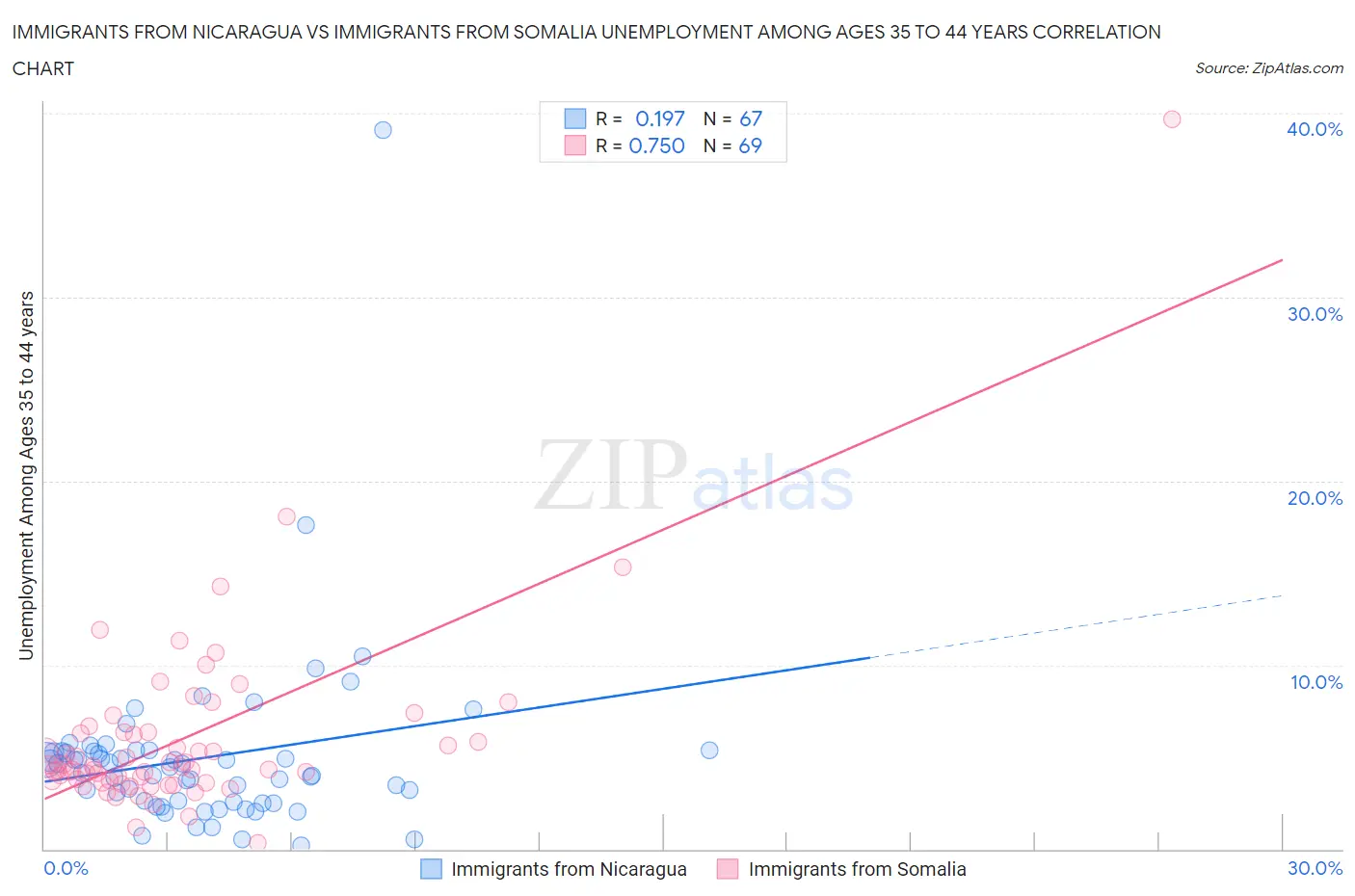 Immigrants from Nicaragua vs Immigrants from Somalia Unemployment Among Ages 35 to 44 years