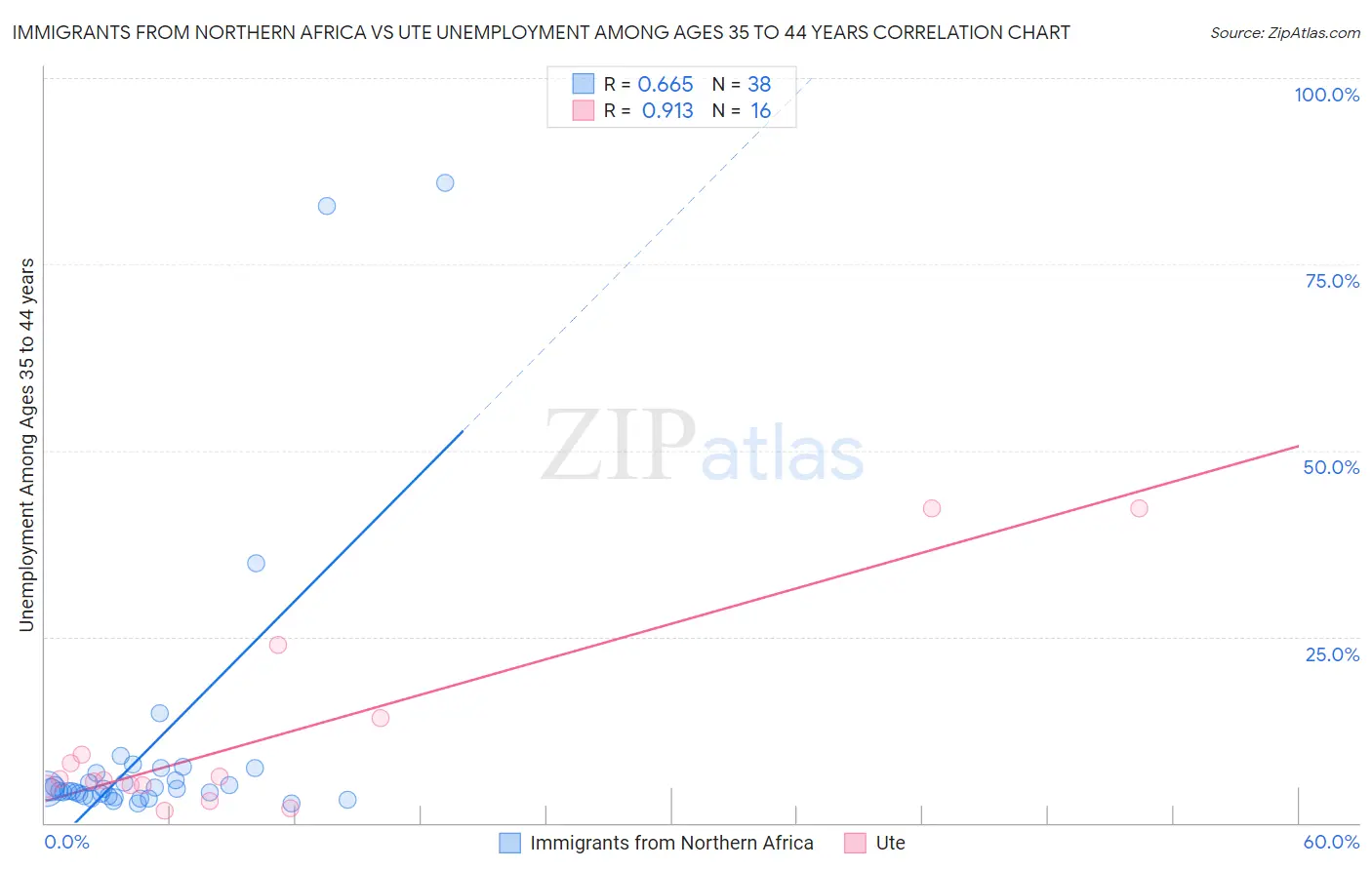 Immigrants from Northern Africa vs Ute Unemployment Among Ages 35 to 44 years