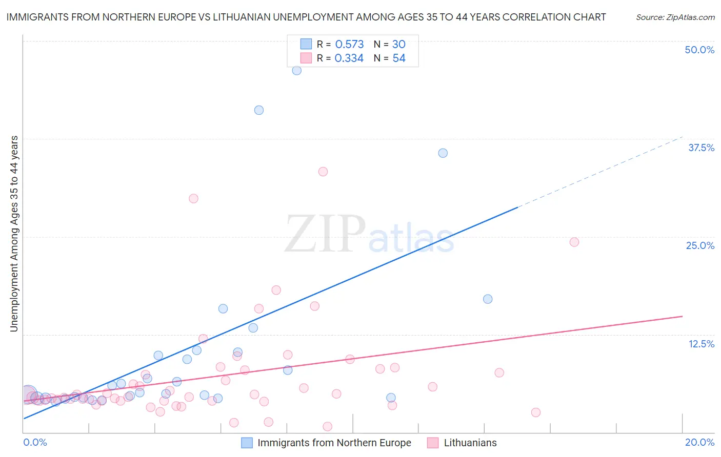 Immigrants from Northern Europe vs Lithuanian Unemployment Among Ages 35 to 44 years