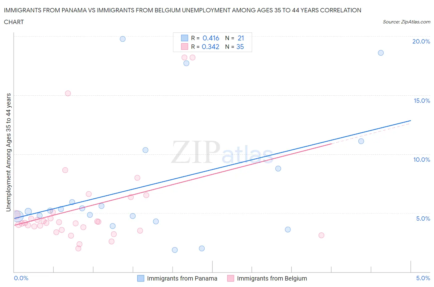 Immigrants from Panama vs Immigrants from Belgium Unemployment Among Ages 35 to 44 years