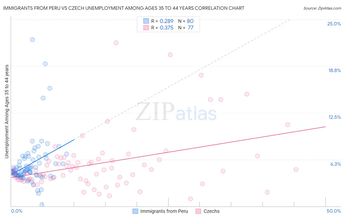 Immigrants from Peru vs Czech Unemployment Among Ages 35 to 44 years