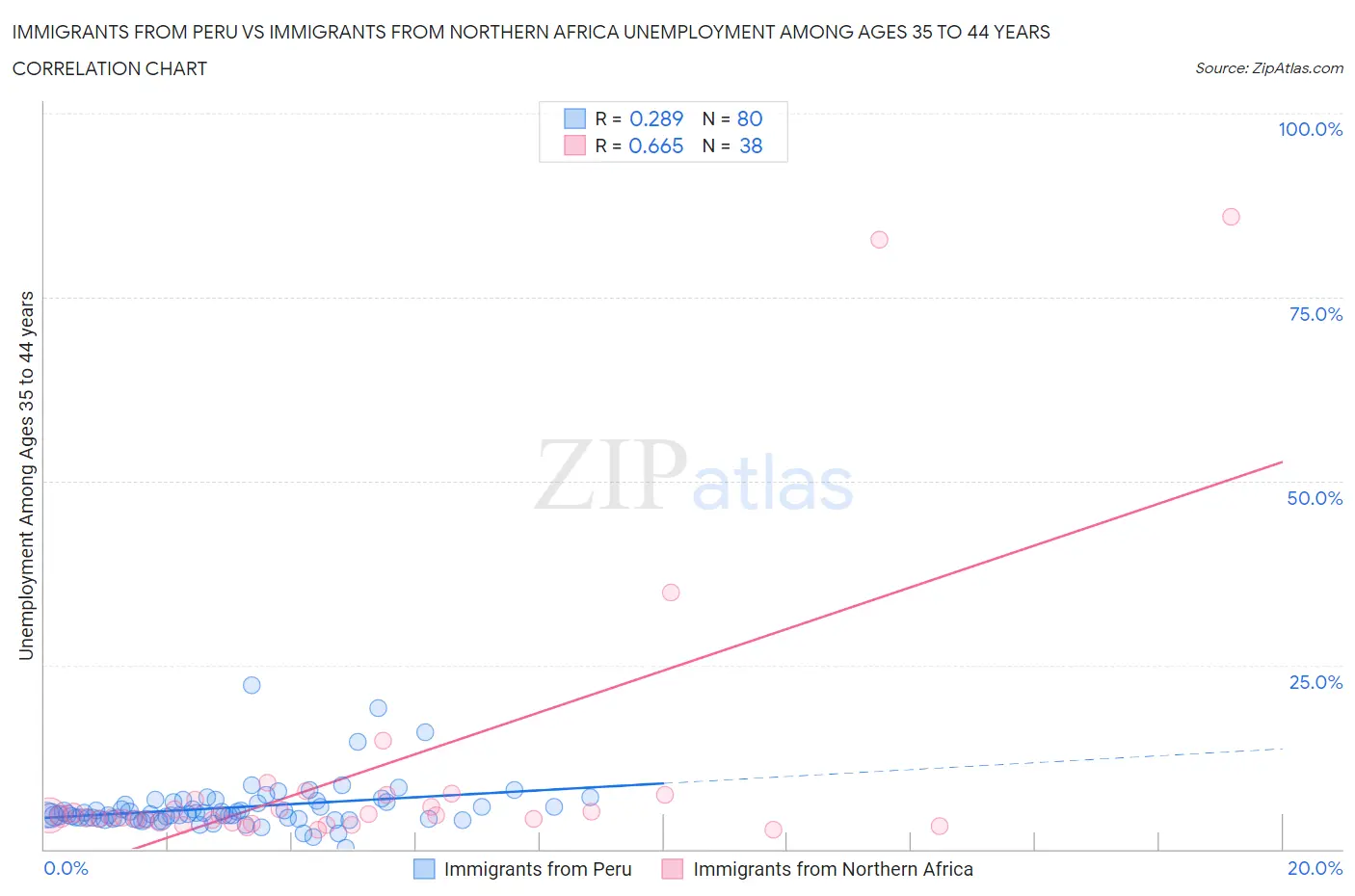 Immigrants from Peru vs Immigrants from Northern Africa Unemployment Among Ages 35 to 44 years