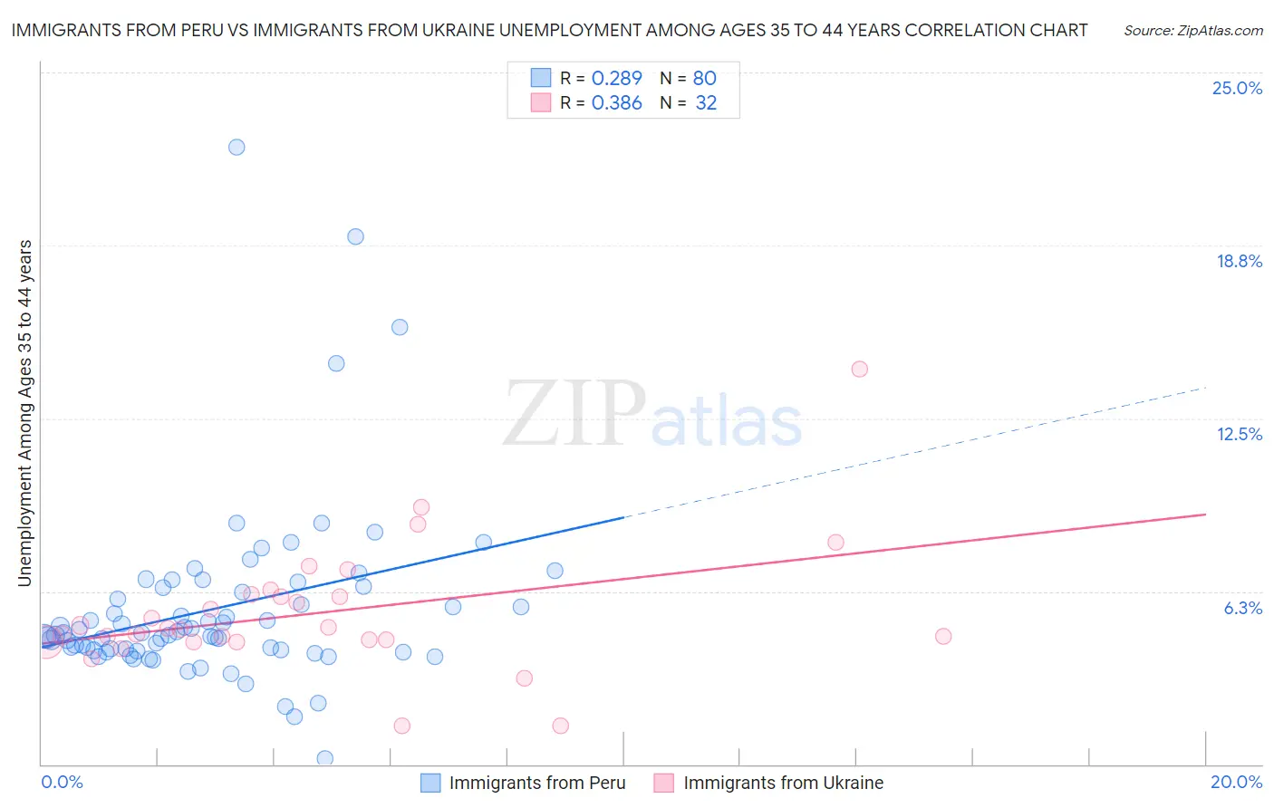 Immigrants from Peru vs Immigrants from Ukraine Unemployment Among Ages 35 to 44 years