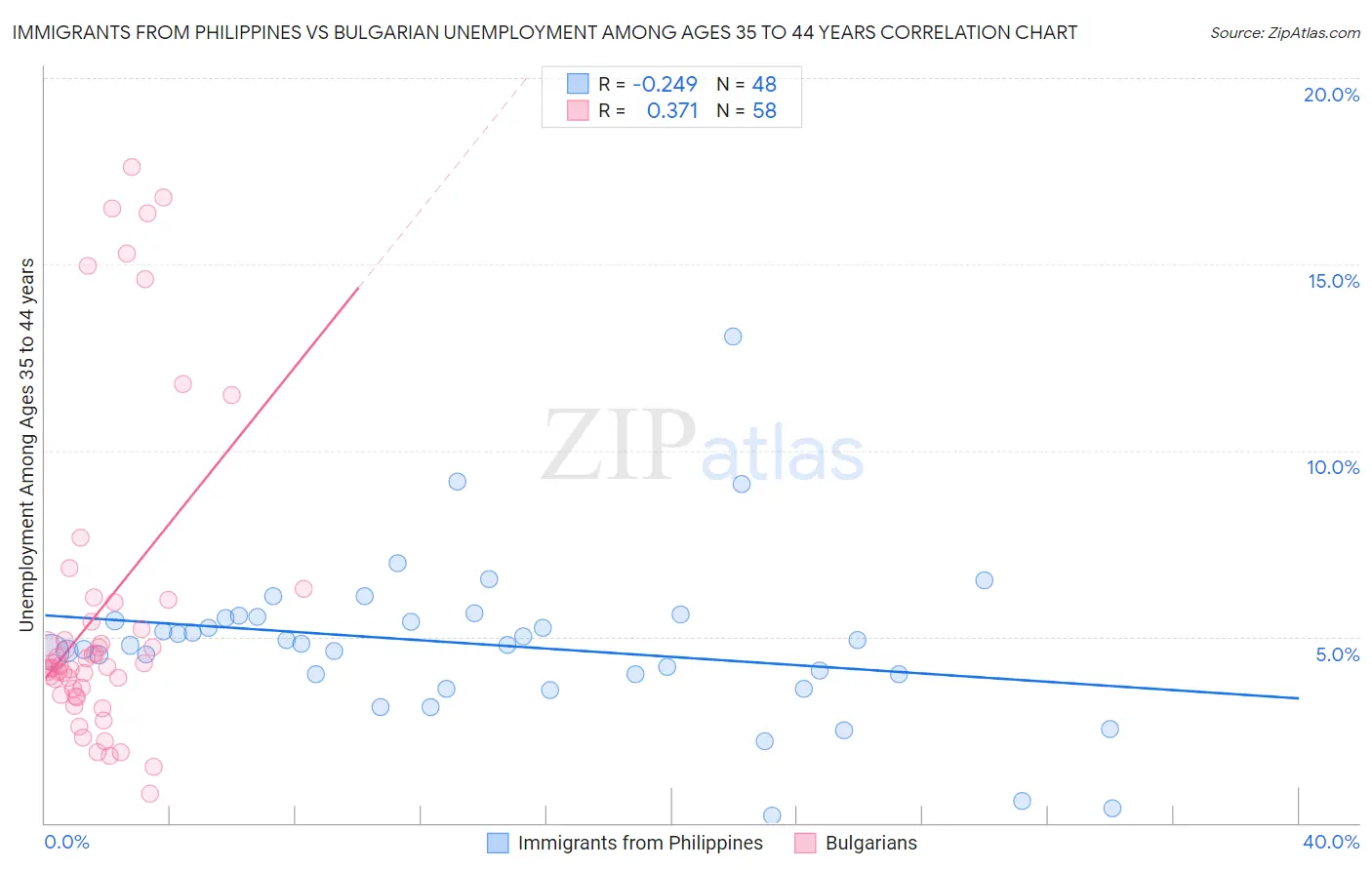 Immigrants from Philippines vs Bulgarian Unemployment Among Ages 35 to 44 years