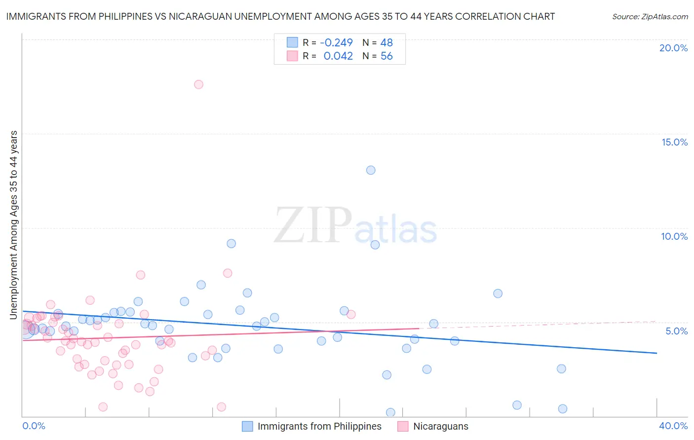 Immigrants from Philippines vs Nicaraguan Unemployment Among Ages 35 to 44 years