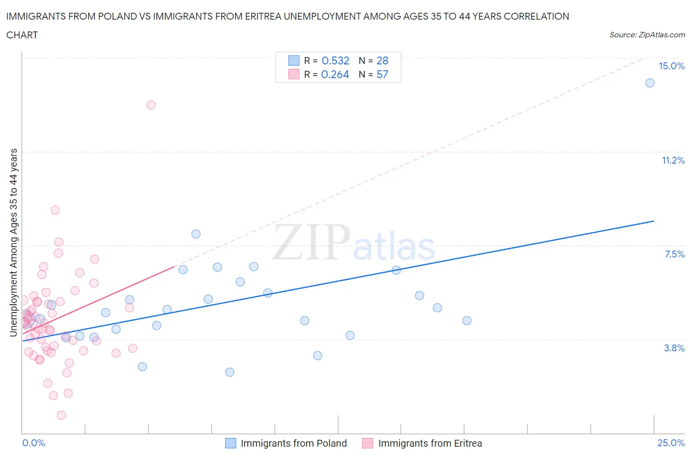 Immigrants from Poland vs Immigrants from Eritrea Unemployment Among Ages 35 to 44 years