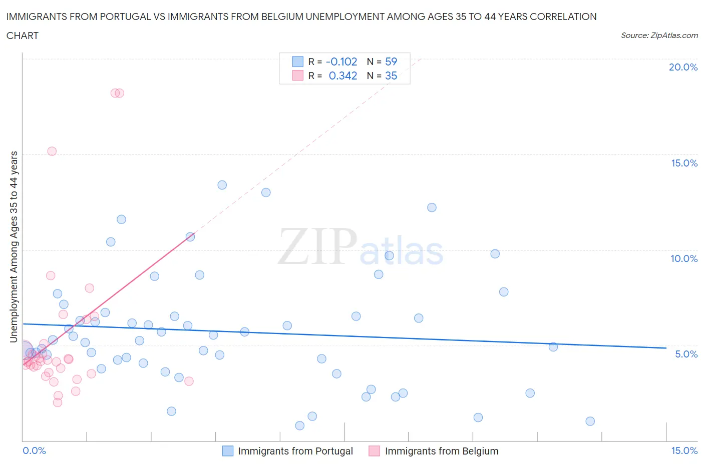 Immigrants from Portugal vs Immigrants from Belgium Unemployment Among Ages 35 to 44 years