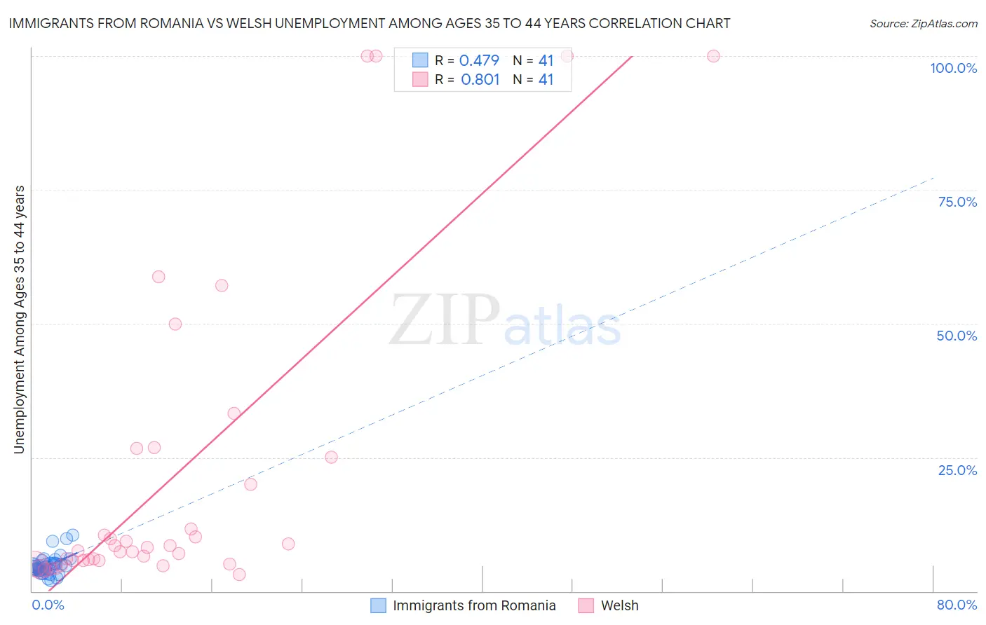 Immigrants from Romania vs Welsh Unemployment Among Ages 35 to 44 years