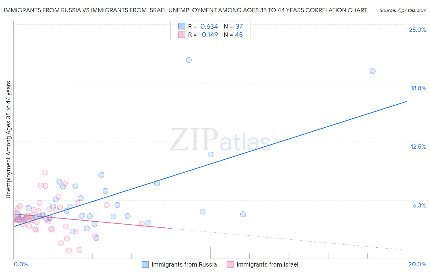 Immigrants from Russia vs Immigrants from Israel Unemployment Among Ages 35 to 44 years