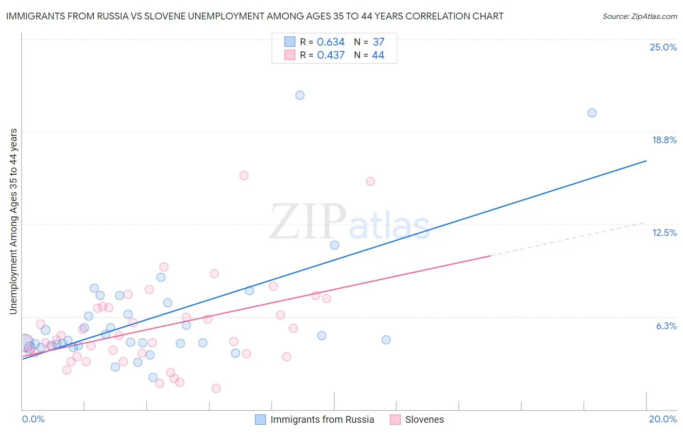 Immigrants from Russia vs Slovene Unemployment Among Ages 35 to 44 years