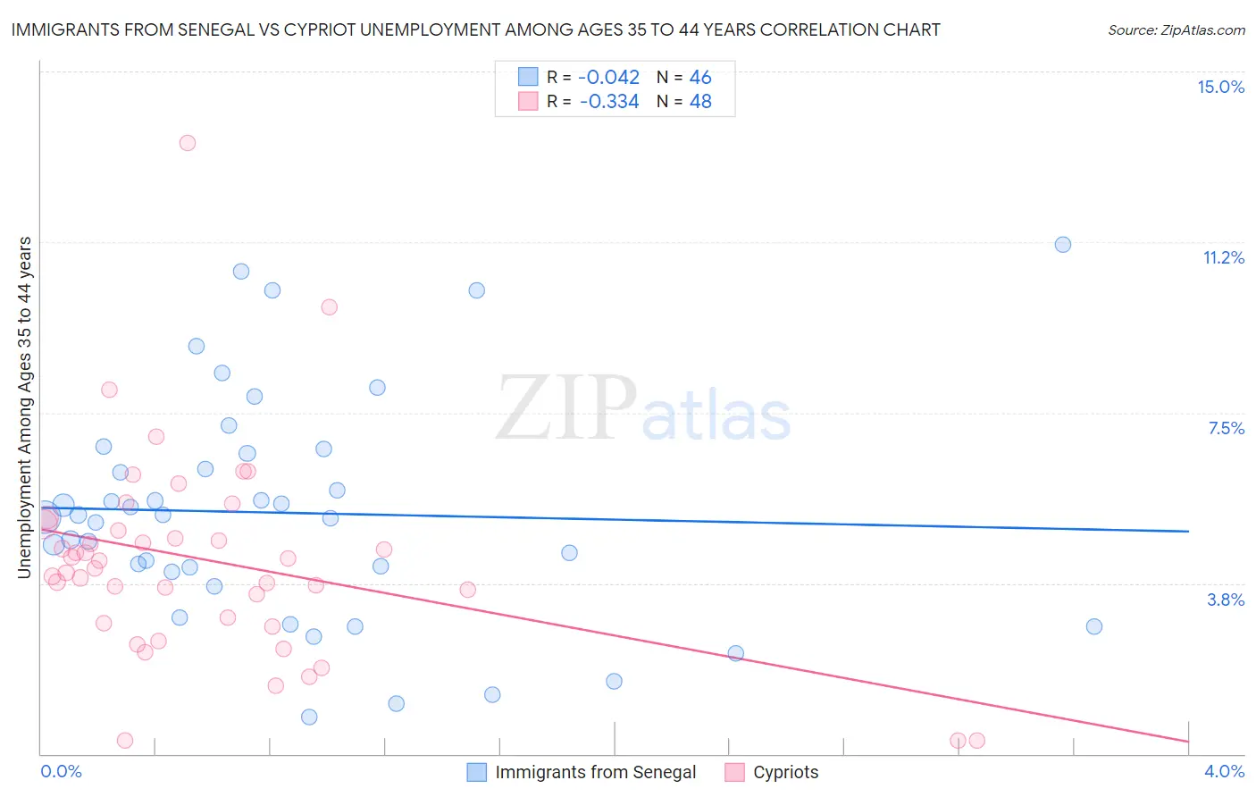 Immigrants from Senegal vs Cypriot Unemployment Among Ages 35 to 44 years