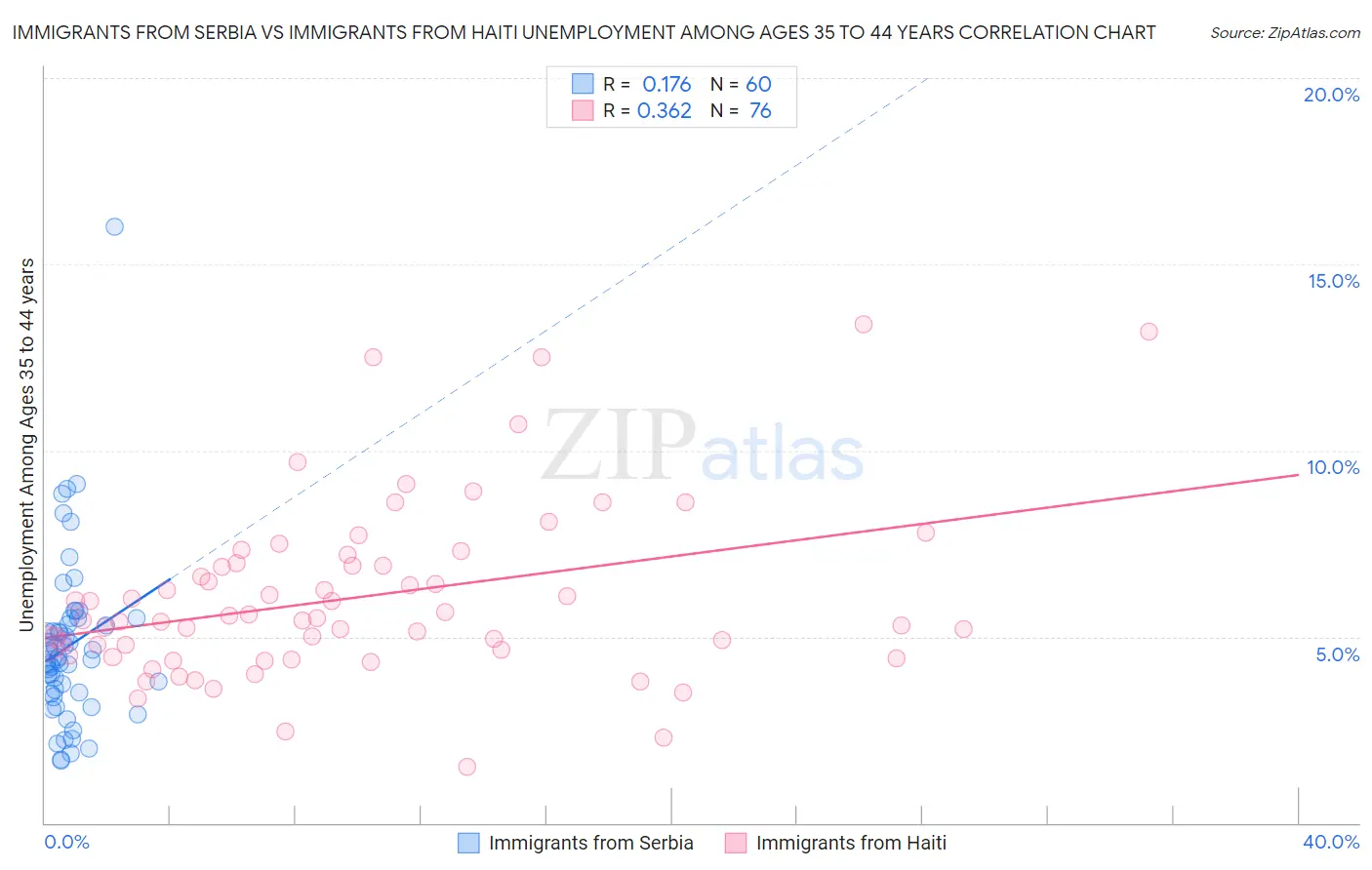 Immigrants from Serbia vs Immigrants from Haiti Unemployment Among Ages 35 to 44 years