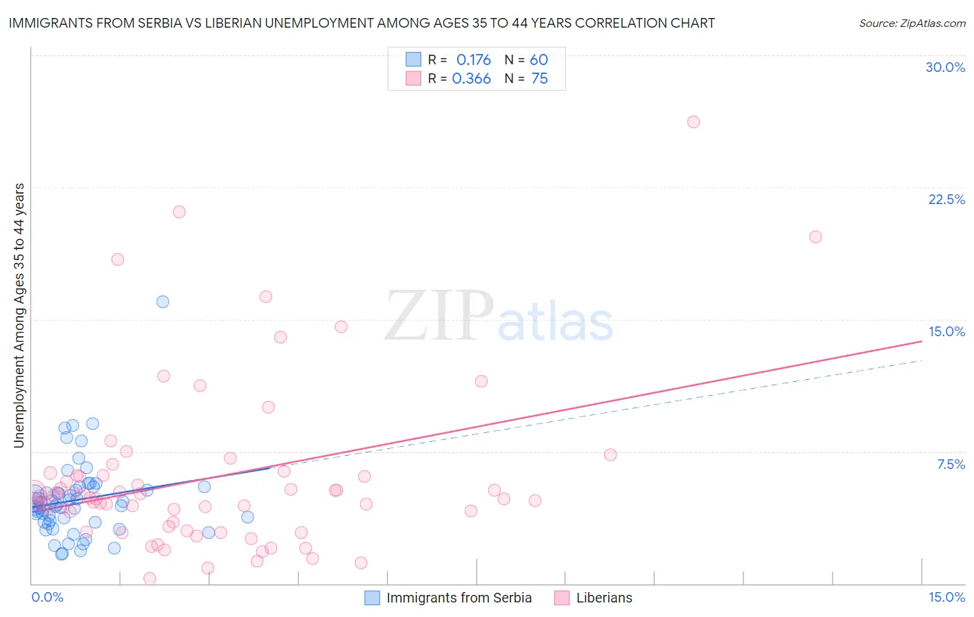 Immigrants from Serbia vs Liberian Unemployment Among Ages 35 to 44 years