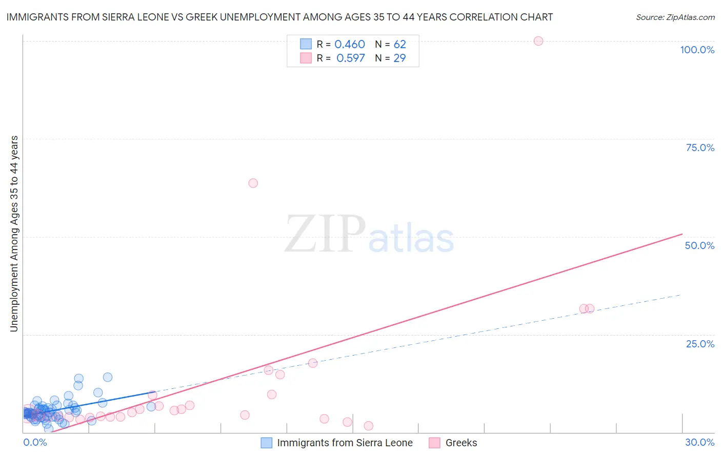 Immigrants from Sierra Leone vs Greek Unemployment Among Ages 35 to 44 years