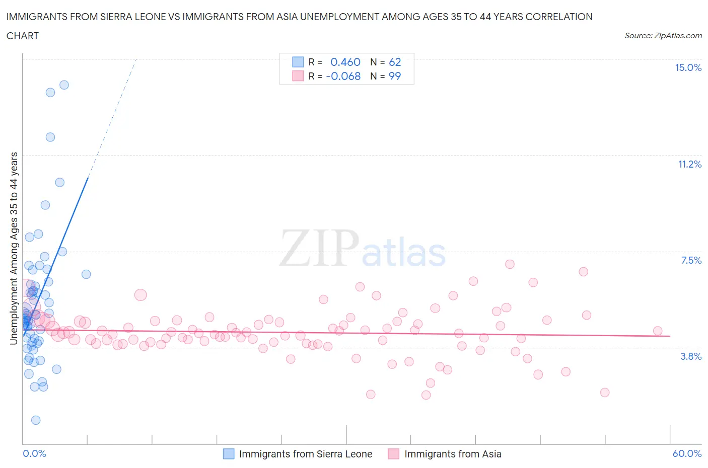 Immigrants from Sierra Leone vs Immigrants from Asia Unemployment Among Ages 35 to 44 years