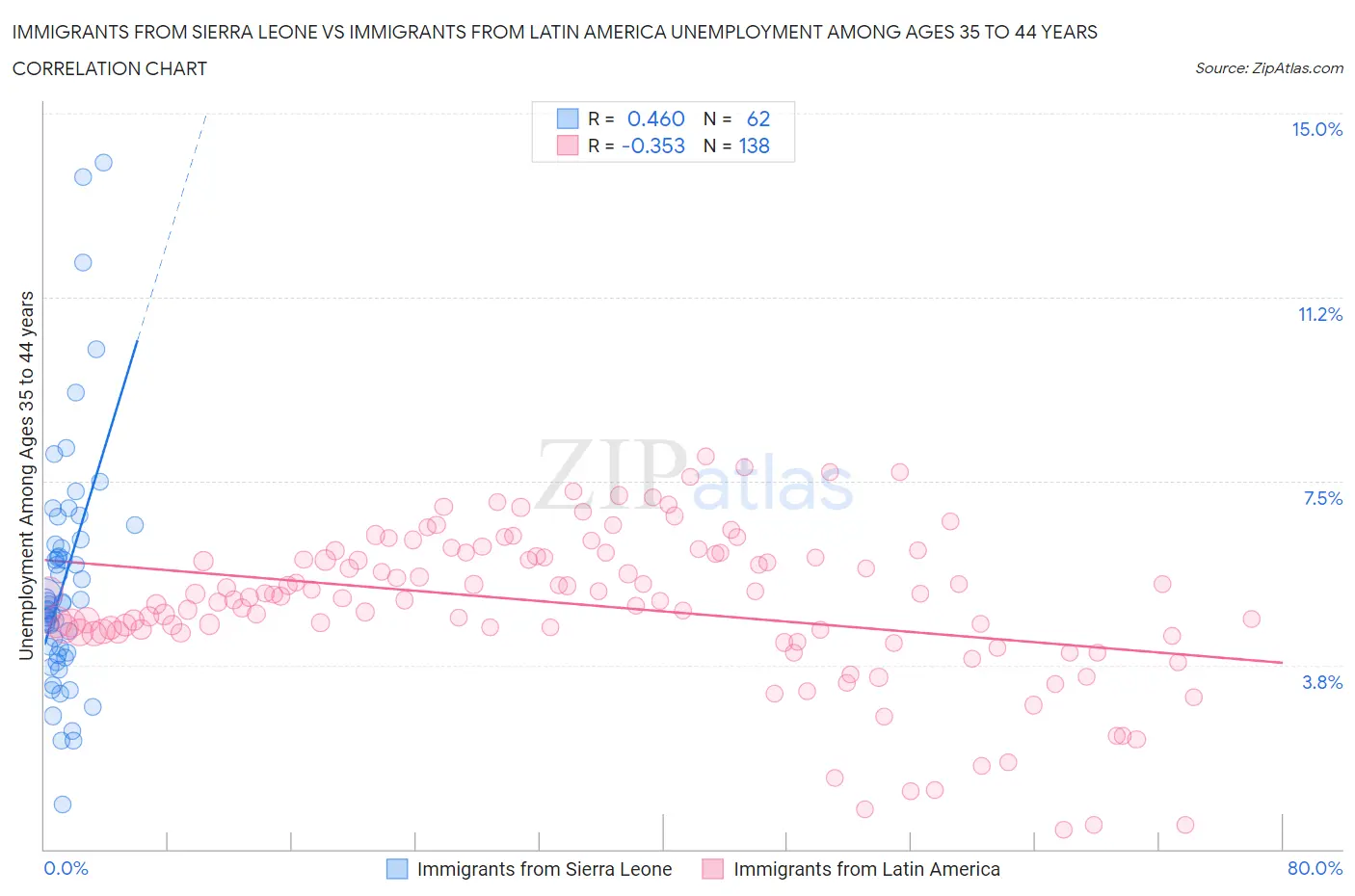 Immigrants from Sierra Leone vs Immigrants from Latin America Unemployment Among Ages 35 to 44 years