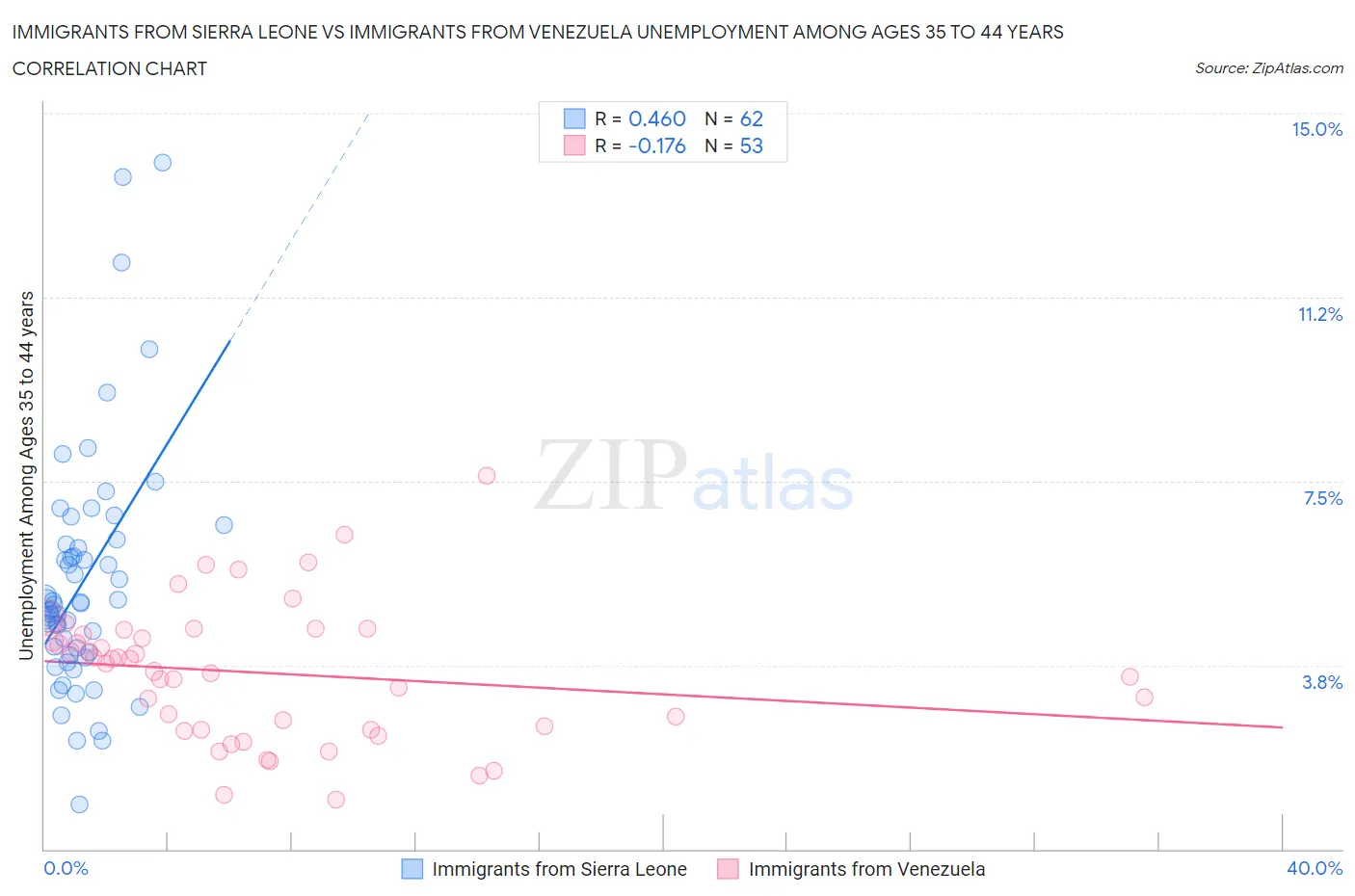 Immigrants from Sierra Leone vs Immigrants from Venezuela Unemployment Among Ages 35 to 44 years