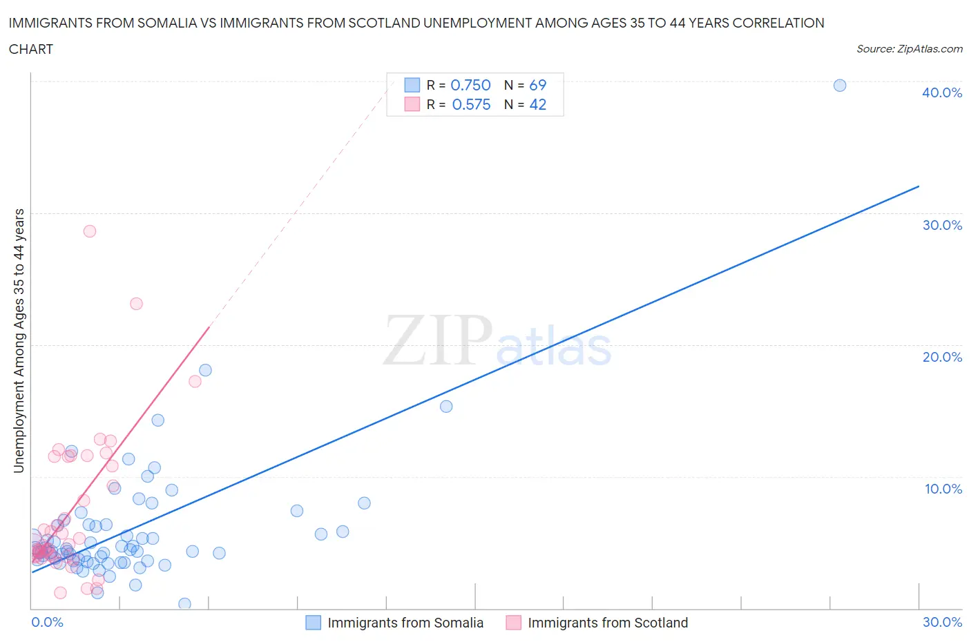 Immigrants from Somalia vs Immigrants from Scotland Unemployment Among Ages 35 to 44 years