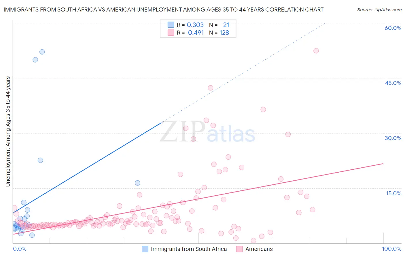 Immigrants from South Africa vs American Unemployment Among Ages 35 to 44 years