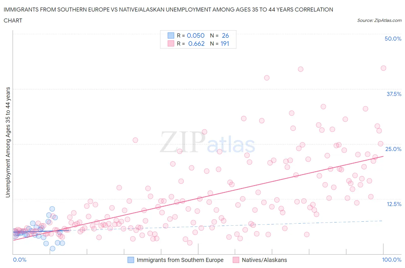 Immigrants from Southern Europe vs Native/Alaskan Unemployment Among Ages 35 to 44 years