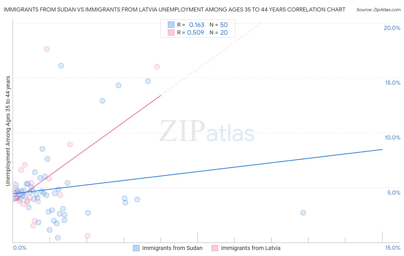 Immigrants from Sudan vs Immigrants from Latvia Unemployment Among Ages 35 to 44 years