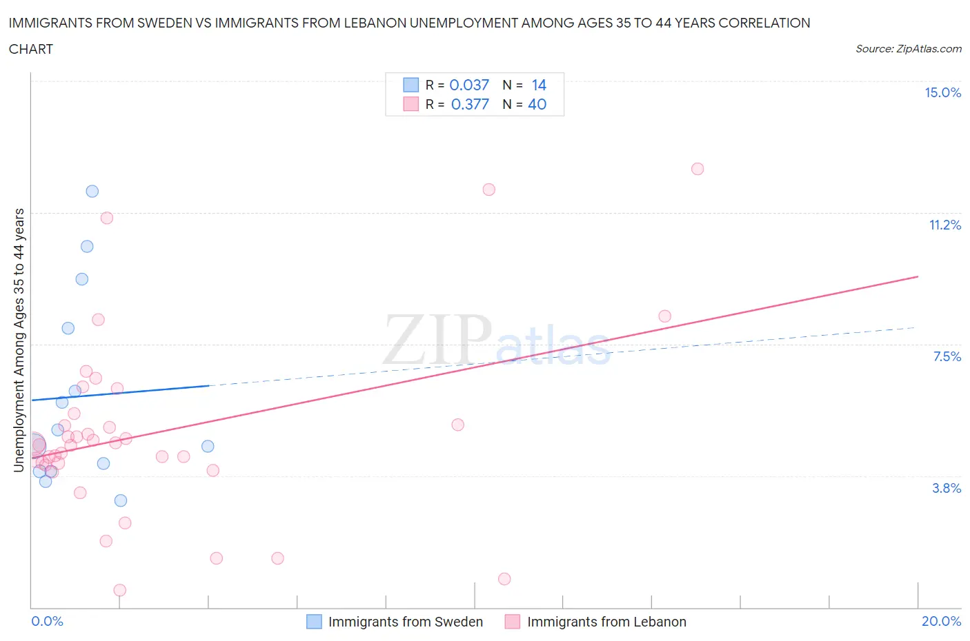 Immigrants from Sweden vs Immigrants from Lebanon Unemployment Among Ages 35 to 44 years