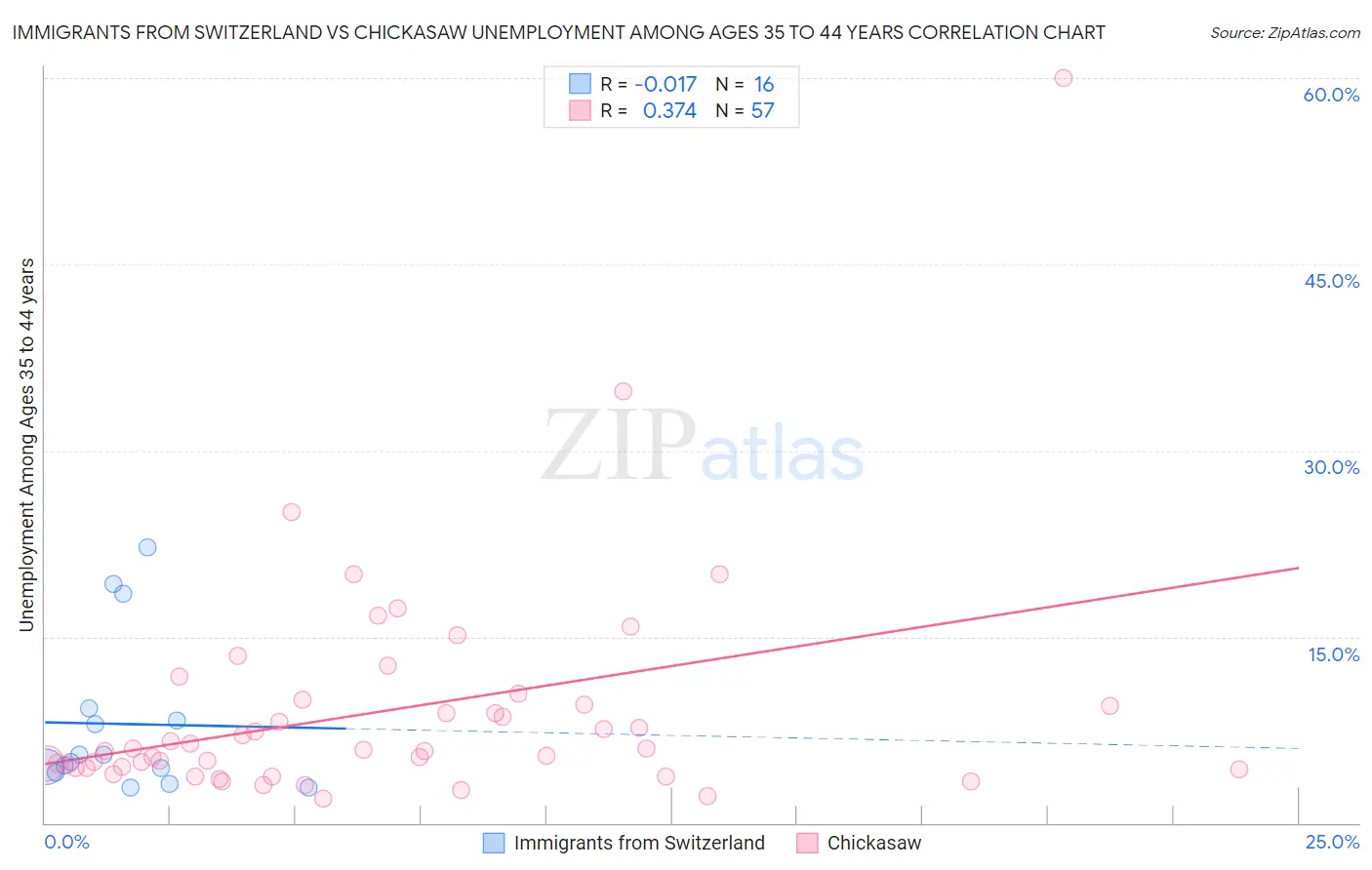 Immigrants from Switzerland vs Chickasaw Unemployment Among Ages 35 to 44 years