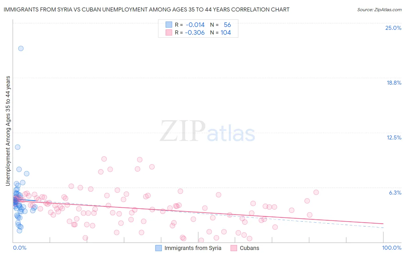 Immigrants from Syria vs Cuban Unemployment Among Ages 35 to 44 years