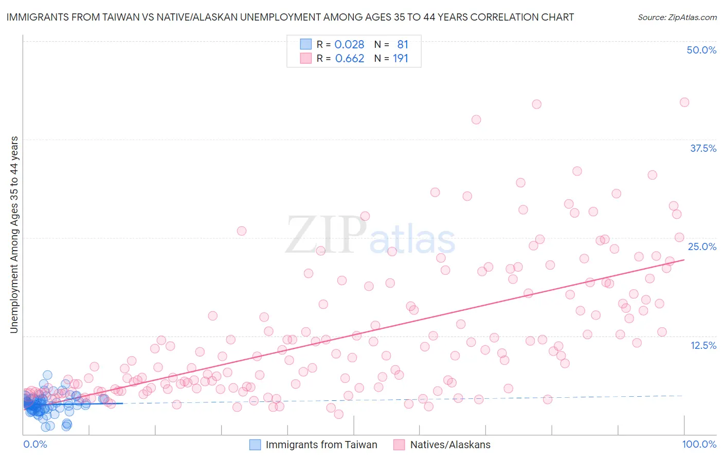 Immigrants from Taiwan vs Native/Alaskan Unemployment Among Ages 35 to 44 years