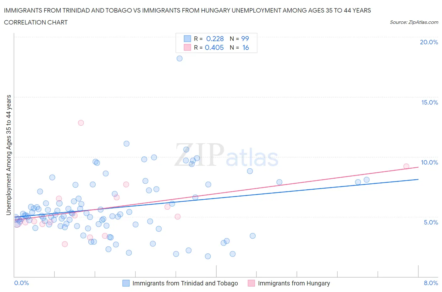 Immigrants from Trinidad and Tobago vs Immigrants from Hungary Unemployment Among Ages 35 to 44 years