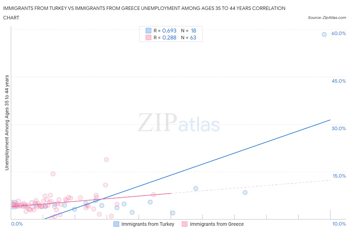 Immigrants from Turkey vs Immigrants from Greece Unemployment Among Ages 35 to 44 years