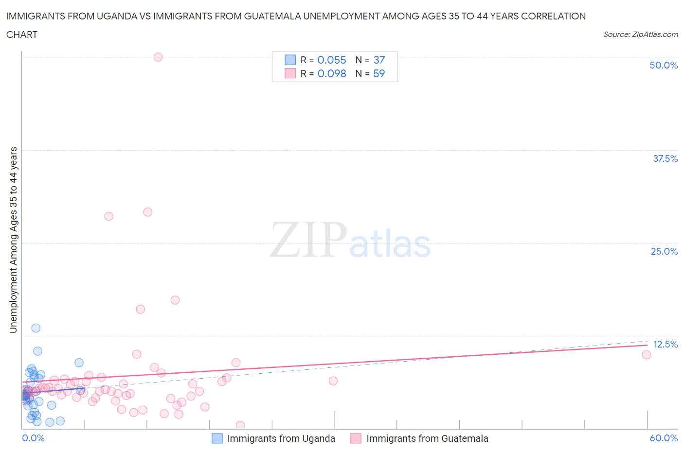 Immigrants from Uganda vs Immigrants from Guatemala Unemployment Among Ages 35 to 44 years