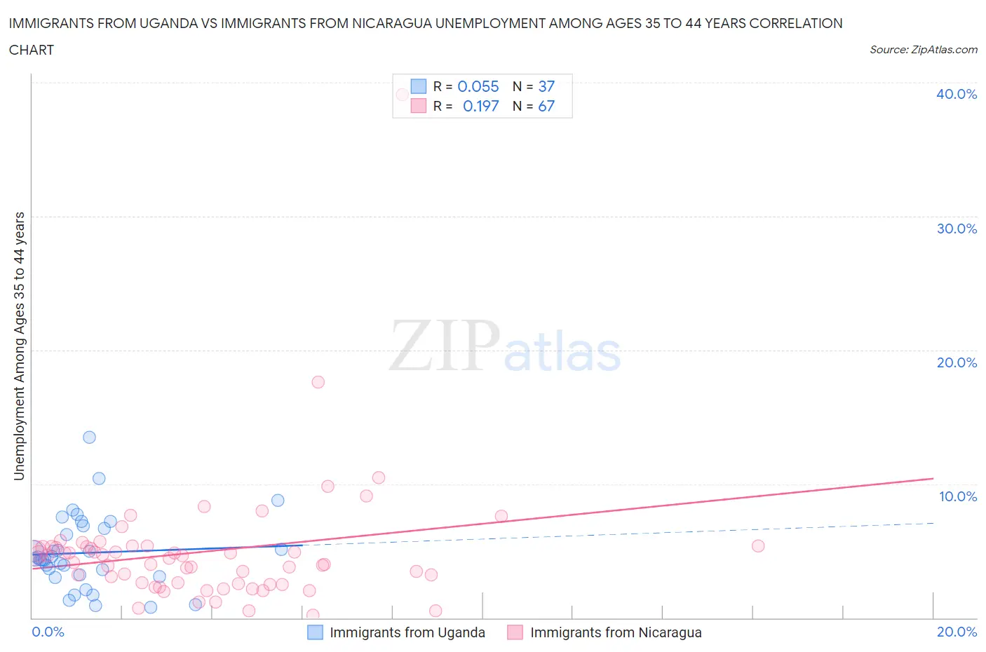 Immigrants from Uganda vs Immigrants from Nicaragua Unemployment Among Ages 35 to 44 years