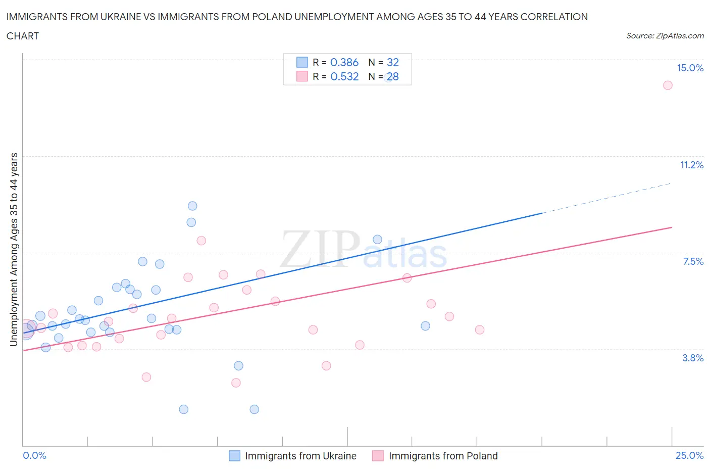 Immigrants from Ukraine vs Immigrants from Poland Unemployment Among Ages 35 to 44 years