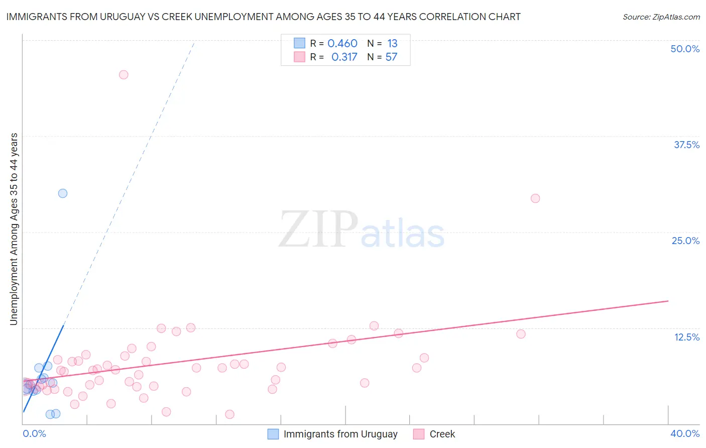 Immigrants from Uruguay vs Creek Unemployment Among Ages 35 to 44 years