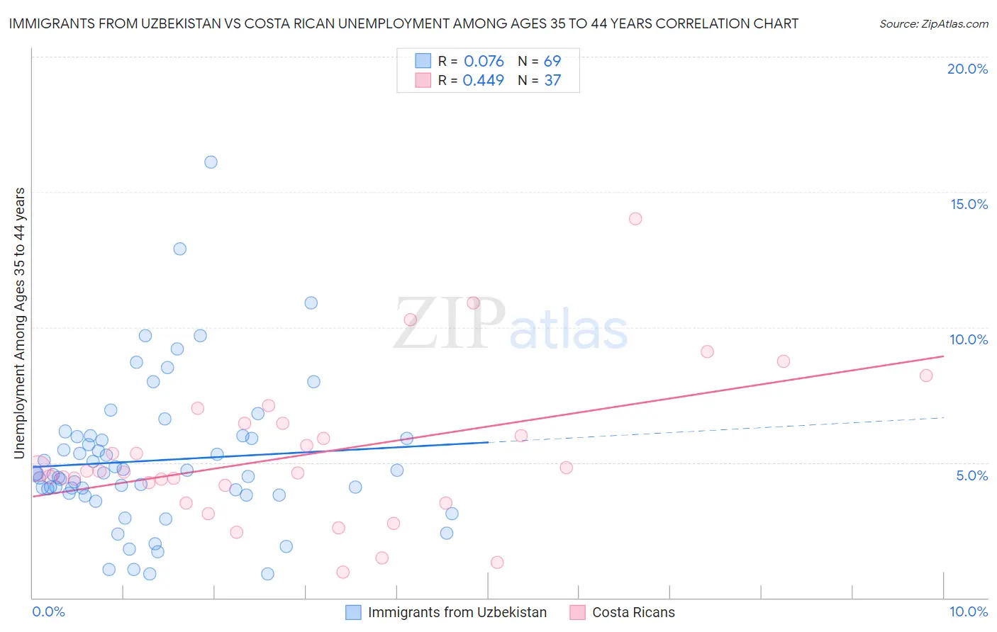 Immigrants from Uzbekistan vs Costa Rican Unemployment Among Ages 35 to 44 years