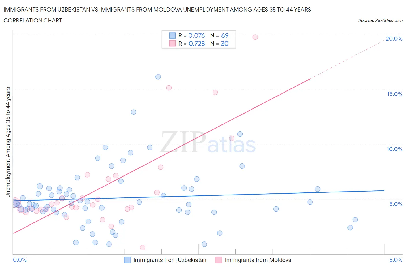 Immigrants from Uzbekistan vs Immigrants from Moldova Unemployment Among Ages 35 to 44 years