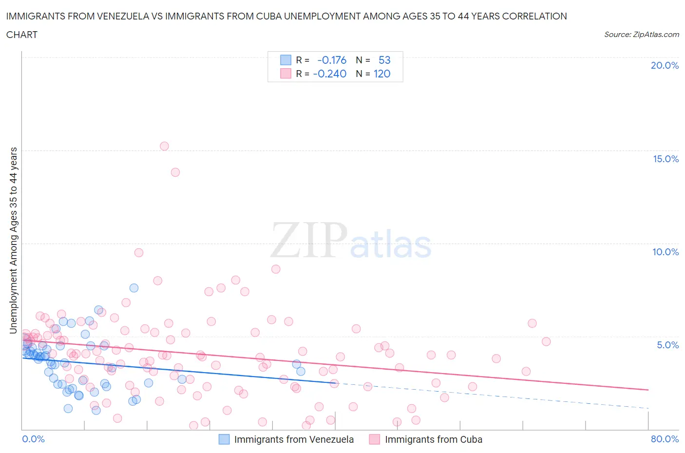 Immigrants from Venezuela vs Immigrants from Cuba Unemployment Among Ages 35 to 44 years