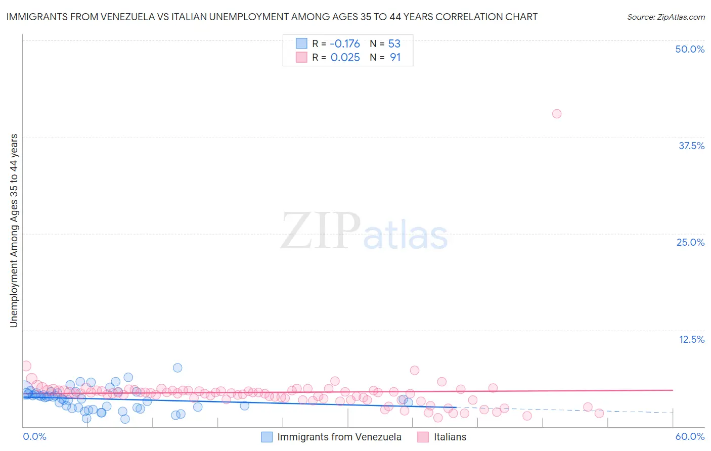 Immigrants from Venezuela vs Italian Unemployment Among Ages 35 to 44 years