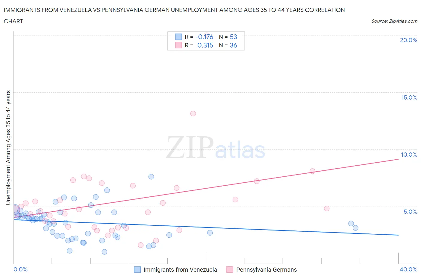 Immigrants from Venezuela vs Pennsylvania German Unemployment Among Ages 35 to 44 years