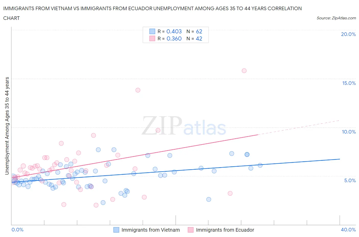 Immigrants from Vietnam vs Immigrants from Ecuador Unemployment Among Ages 35 to 44 years